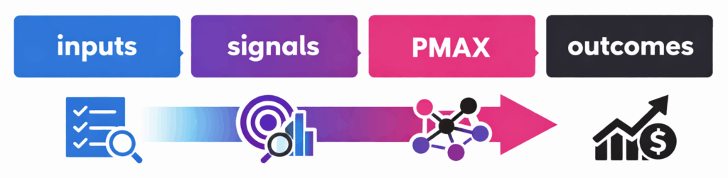 Inputs Signals PMAX Outcomes Graph InHouse Agency